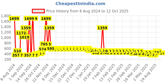 ajio.com divine casa Abstract Print Single Comforter divine casa Price History Graph from 8 Aug 2024 to 11 Oct 2025