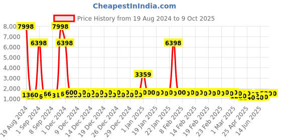 ajio.com divine casa Abstract  Printed Double Size  Bedsheet divine casa Price History Graph from 19 Aug 2024 to 9 Oct 2025
