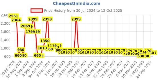 ajio.com divine casa Abstract Single Reversible Dohar divine casa Price History Graph from 30 Jul 2024 to 11 Oct 2025