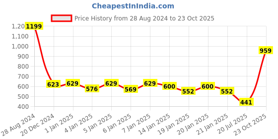 ajio.com divine casa Blackout Door Curtain divine casa Price History Graph from 28 Aug 2024 to 23 Oct 2025