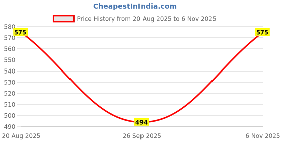 ajio.com divine casa Blackout Eyelet Door Curtain divine casa Price History Graph from 20 Aug 2025 to 6 Nov 2025