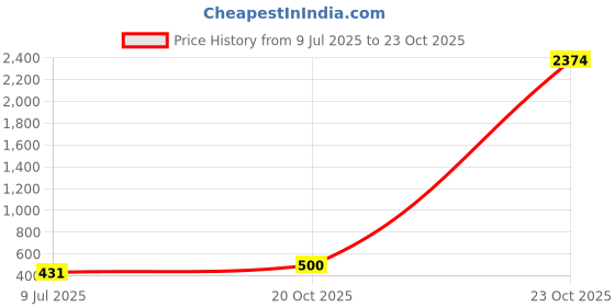 ajio.com divine casa Blackout Eyelet Door Curtain divine casa Price History Graph from 9 Jul 2025 to 20 Oct 2025