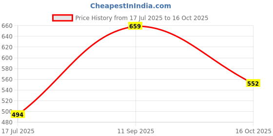 ajio.com divine casa Blackout Eyelet Door Curtain divine casa Price History Graph from 17 Jul 2025 to 16 Oct 2025