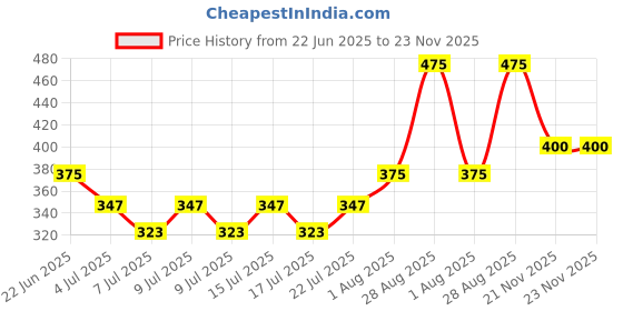 ajio.com divine casa Blackout Eyelet Door Curtain divine casa Price History Graph from 22 Jun 2025 to 23 Nov 2025
