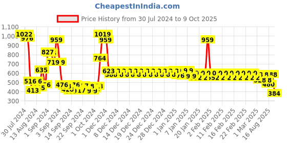 ajio.com divine casa Blackout Eyelets Door Curtain divine casa Price History Graph from 30 Jul 2024 to 9 Oct 2025