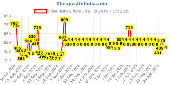 ajio.com divine casa Blackout Eyelets Window Curtain divine casa Price History Graph from 30 Jul 2024 to 7 Oct 2025