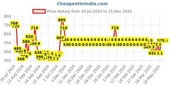 ajio.com divine casa Blackout Eyelets Window Curtain divine casa Price History Graph from 30 Jul 2024 to 15 Nov 2025