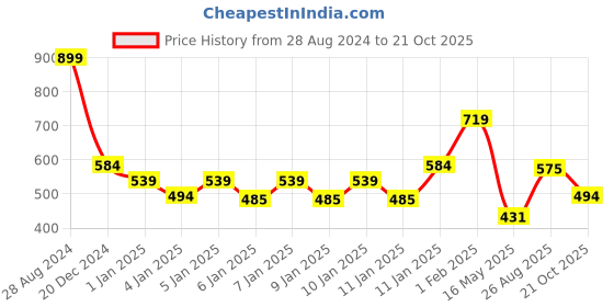 ajio.com divine casa Blackout Eyelets Window Curtain divine casa Price History Graph from 28 Aug 2024 to 21 Oct 2025