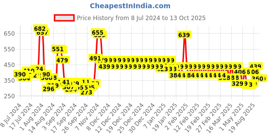 ajio.com divine casa Chevron Print Reversible Dohar divine casa Price History Graph from 8 Jul 2024 to 13 Oct 2025