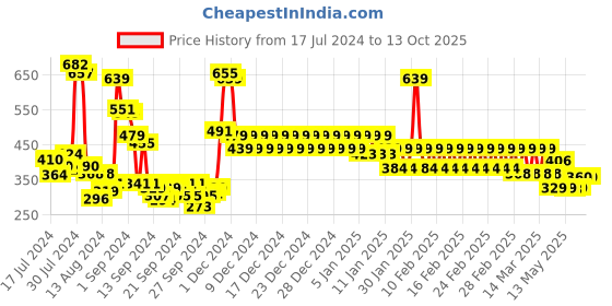 ajio.com divine casa Chevrons Print Dohar Blanket divine casa Price History Graph from 17 Jul 2024 to 12 Oct 2025