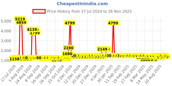 ajio.com divine casa Double Mild Winter Comforters divine casa Price History Graph from 17 Jul 2024 to 26 Nov 2025
