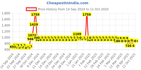 ajio.com divine casa Ethnic Print Microfibre Reversible Single Size Comforter divine casa Price History Graph from 14 Sep 2024 to 11 Oct 2025