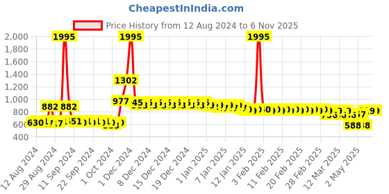 ajio.com divine casa Floral Print Fitted Double Bedsheet with Pillow Covers divine casa Price History Graph from 12 Aug 2024 to 6 Nov 2025