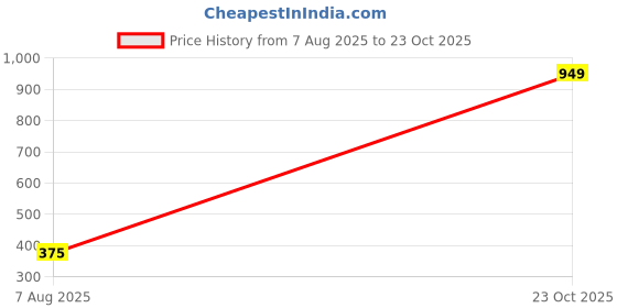 ajio.com divine casa Floral Print Single Kids Size Cotton Dohar divine casa Price History Graph from 7 Aug 2025 to 23 Oct 2025