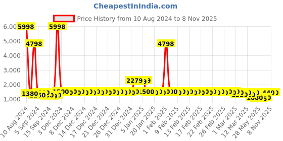 ajio.com divine casa Floral Printed Double Size Bedsheet divine casa Price History Graph from 10 Aug 2024 to 8 Nov 2025
