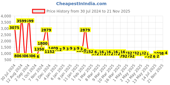 ajio.com divine casa Floral Printed  Reversible Double Bed Dohar divine casa Price History Graph from 30 Jul 2024 to 21 Nov 2025