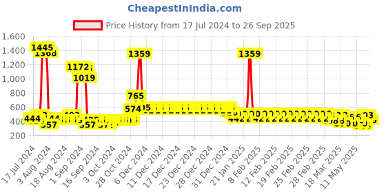 ajio.com divine casa Geometric Print Baby Comforter divine casa Price History Graph from 17 Jul 2024 to 26 Sep 2025