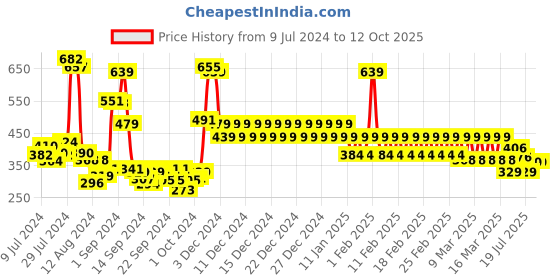 ajio.com divine casa Geometric Print Reversible Dohar divine casa Price History Graph from 9 Jul 2024 to 12 Oct 2025