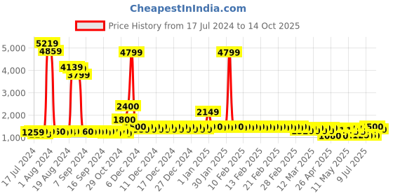 ajio.com divine casa Geometric Printed Double Size Blanket divine casa Price History Graph from 17 Jul 2024 to 14 Oct 2025