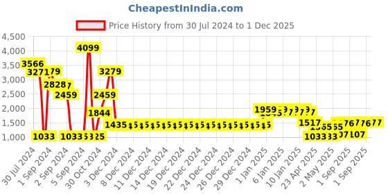 ajio.com divine casa Graphic Print Double Bed Reversible Comforter divine casa Price History Graph from 30 Jul 2024 to 1 Dec 2025