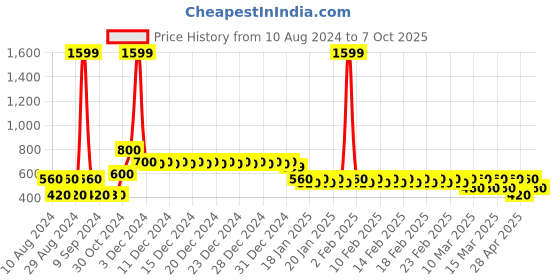 ajio.com divine casa Graphic Print Double Size Bedsheet with 2 Pillow Covers divine casa Price History Graph from 10 Aug 2024 to 7 Oct 2025