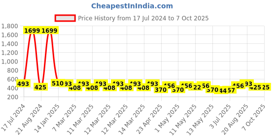 ajio.com divine casa Graphic Print Reversible Single Comforter divine casa Price History Graph from 17 Jul 2024 to 5 Oct 2025