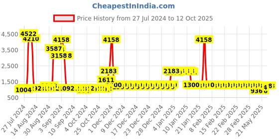 ajio.com divine casa Graphic Printed Single Reversible Dohars divine casa Price History Graph from 27 Jul 2024 to 12 Oct 2025