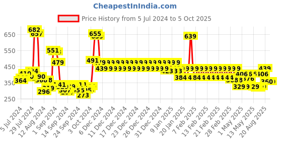 ajio.com divine casa Leaf Print Reversible Single Dohar divine casa Price History Graph from 5 Jul 2024 to 5 Oct 2025