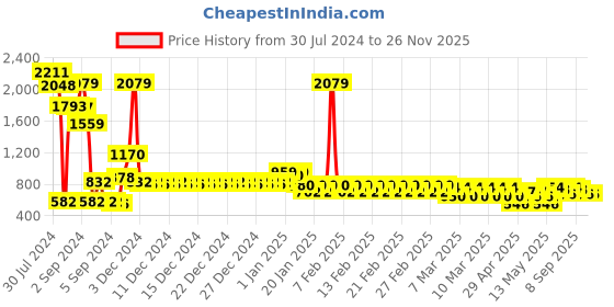 ajio.com divine casa Leaf Printed Dohar Blanket divine casa Price History Graph from 30 Jul 2024 to 26 Nov 2025