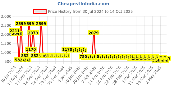 ajio.com divine casa Microfiber Polyester 120 GSM Abstract Print Reversible Single Dohar divine casa Price History Graph from 30 Jul 2024 to 14 Oct 2025