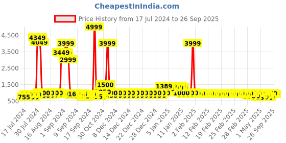 ajio.com divine casa Microfiber Polyester 120 GSM Abstract Print Single Reversible Comforter divine casa Price History Graph from 17 Jul 2024 to 26 Sep 2025