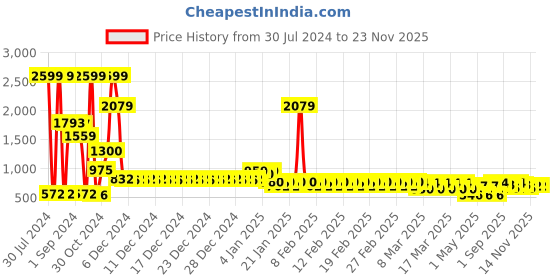 ajio.com divine casa Microfiber Polyester 120 GSM Geometric Print Single Bed AC Dohar Quilt Blanket divine casa Price History Graph from 30 Jul 2024 to 22 Nov 2025