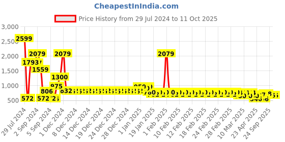 ajio.com divine casa Microfiber Polyester Reversible 120 GSM Abstract Print Single Bed AC Dohar Quilt Blanket divine casa Price History Graph from 29 Jul 2024 to 11 Oct 2025