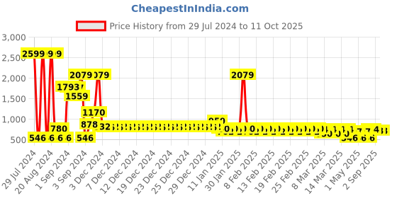 ajio.com divine casa Microfiber Polyester Reversible 120 GSM Abstract Print Single Bed AC Dohar Quilt Blanket divine casa Price History Graph from 29 Jul 2024 to 11 Oct 2025