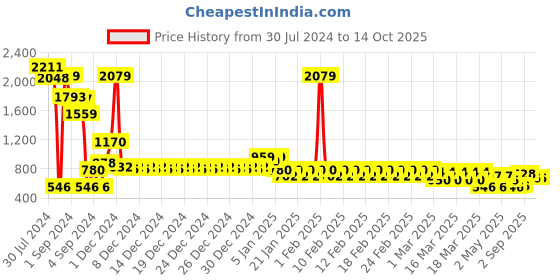 ajio.com divine casa Microfiber Polyester Reversible 120 GSM Abstract Single Bed Dohar divine casa Price History Graph from 30 Jul 2024 to 13 Oct 2025