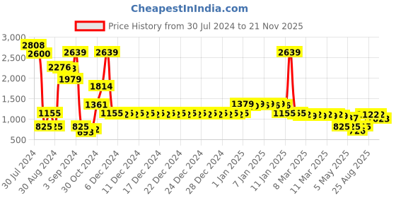ajio.com divine casa Microfiber Polyester Reversible 120 GSM Geometric Print Double Bed AC Dohar Quilt Blanket divine casa Price History Graph from 30 Jul 2024 to 21 Nov 2025