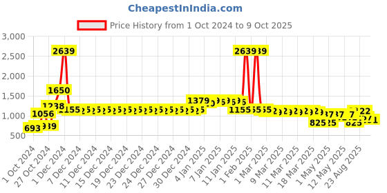ajio.com divine casa Microfiber Polyester Reversible 120 GSM Geometric Print Double Bed AC Dohar Quilt Blanket divine casa Price History Graph from 1 Oct 2024 to 9 Oct 2025