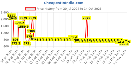 ajio.com divine casa Microfiber Polyester Reversible 120 GSM Geometric Print Single Bed AC Dohar Quilt Blanket divine casa Price History Graph from 30 Jul 2024 to 14 Oct 2025