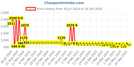 ajio.com divine casa Microfiber Polyester Reversible 120 GSM Single Bed AC Dohar Quilt Blanket divine casa Price History Graph from 30 Jul 2024 to 17 Oct 2025