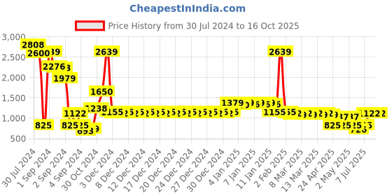 ajio.com divine casa Microfiber Polyester Reversible 120 GSM Striped Print Double Bed AC Dohar Quilt Blanket divine casa Price History Graph from 30 Jul 2024 to 16 Oct 2025