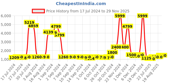 ajio.com divine casa Microfiber Polyester Wearable Single Comforter with Sleeve divine casa Price History Graph from 17 Jul 2024 to 29 Nov 2025