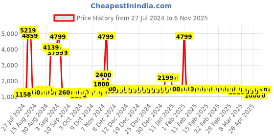 ajio.com divine casa Microfiber Polyester Wearable Single Comforter with Sleeve divine casa Price History Graph from 27 Jul 2024 to 6 Nov 2025
