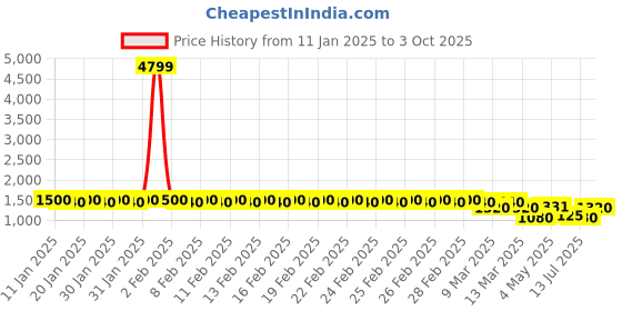 ajio.com divine casa Microfiber Polyester Wearable Single Comforter with Sleeve divine casa Price History Graph from 11 Jan 2025 to 3 Oct 2025