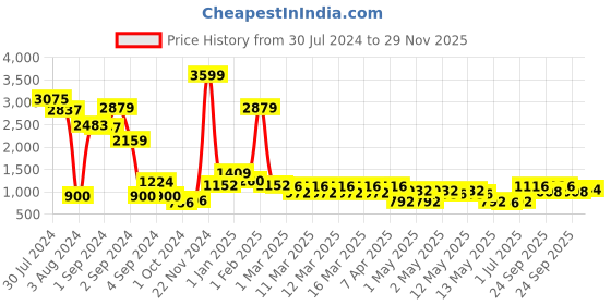ajio.com divine casa Microfiber Reversible Double Bed Dohar divine casa Price History Graph from 30 Jul 2024 to 29 Nov 2025