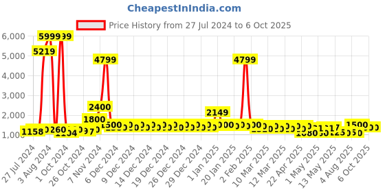 ajio.com divine casa Microfibre Polyester Geometric Double Bed Comforter divine casa Price History Graph from 27 Jul 2024 to 6 Oct 2025