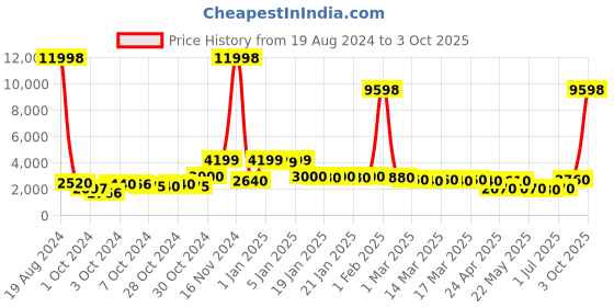 ajio.com divine casa Pack of 2 150 GSM Printed Double Reversible Comforter divine casa Price History Graph from 19 Aug 2024 to 3 Oct 2025