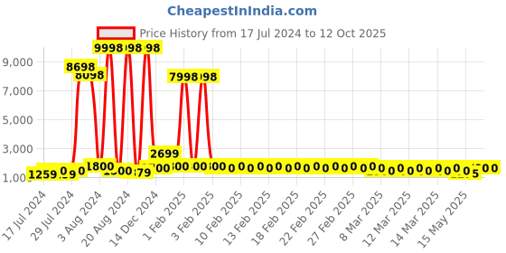 ajio.com divine casa Pack of 2 150 GSM Printed Single Reversible Comforter divine casa Price History Graph from 17 Jul 2024 to 11 Oct 2025