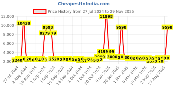 ajio.com divine casa Pack of 2 Geometric Printed Double Blanket divine casa Price History Graph from 27 Jul 2024 to 29 Nov 2025