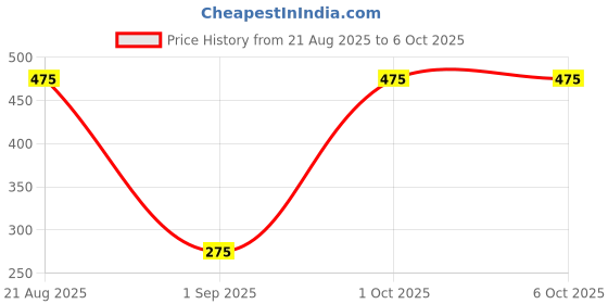 ajio.com divine casa Pack of 2 Printed Rectangle Cushion Covers divine casa Price History Graph from 21 Aug 2025 to 5 Oct 2025