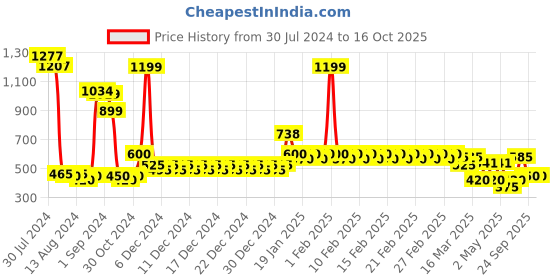 ajio.com divine casa Pack of 2 Square Shape Pillow Covers with Zip Closure divine casa Price History Graph from 30 Jul 2024 to 15 Oct 2025